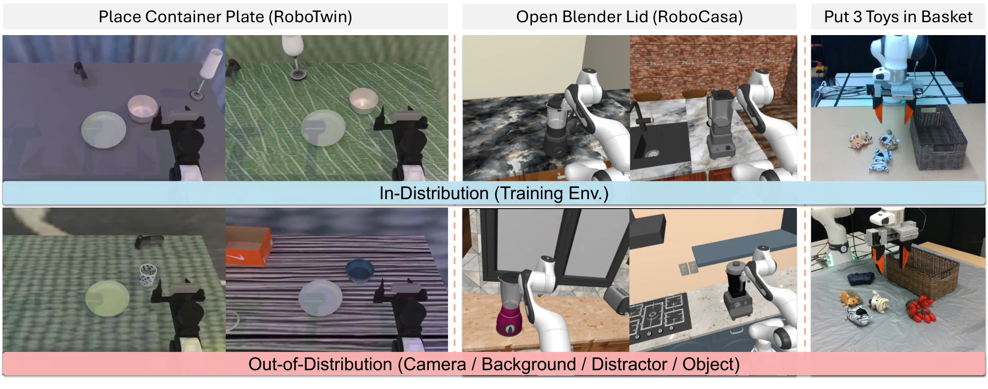 ID and OOD scenes in RoboTwin, RoboCasa and the real robot