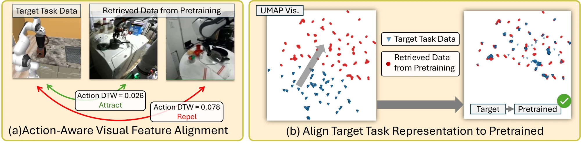 Stage 1 contrastive alignment and UMAP before and after