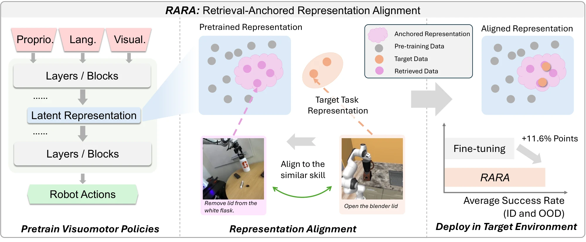 Overview of RARA: pre-training, retrieval and alignment, deployment